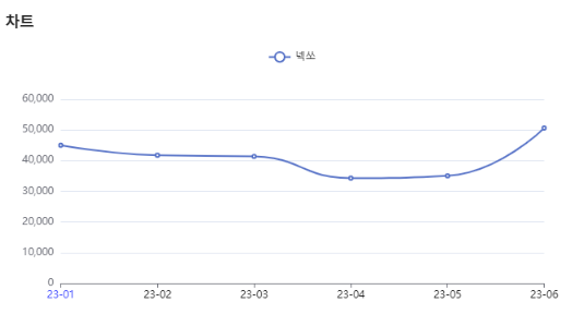 분석일자: 23년 1월~ 6월  /  분석도구 : 팅서치