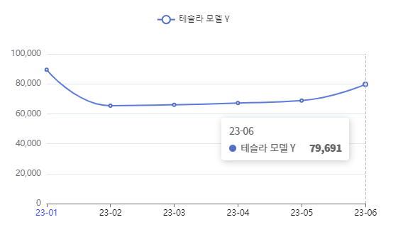 분석일자 : 23년 1월 ~ 6월 / 분석도구 : 팅서치 