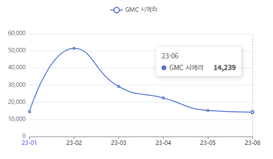 분석일자 : 23년 1월 ~ 6월 / 분석도구 : 팅서치 