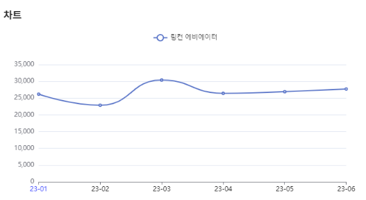 분석일자: 23년 1월~ 6월  /  분석도구 : 팅서치