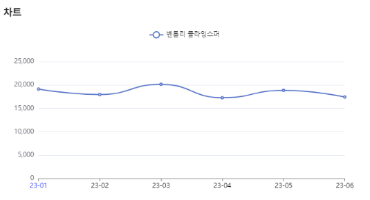 분석일자: 23년 1월~ 6월  /  분석도구 : 팅서치