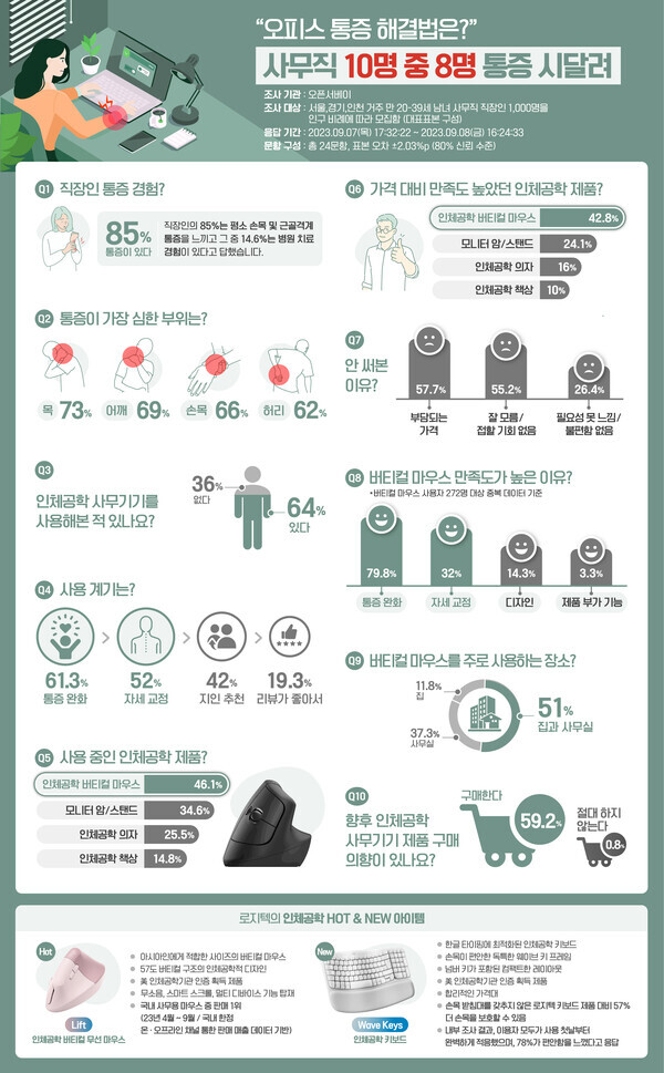 로지텍이 공개한 인체공학 사무용..사용형태조사를 기반으로 한 인포그래픽  사진=로지텍