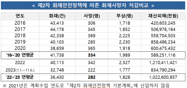 자료=소방청