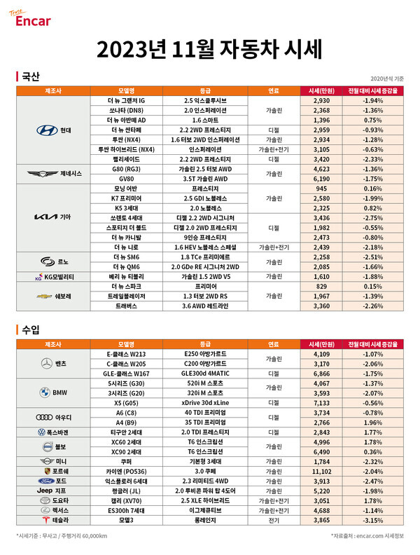 11월 중고차시세가 공개됐다  사진=엔카닷컴
