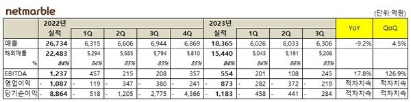 넷마블 3Q 실적표 제공=넷마블