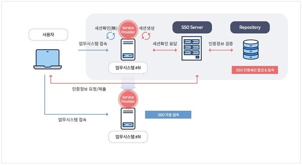 KT그룹의 금융 보안 전문기업 이니텍은 SSO 통합인증 솔루션 INISAFE Nexess v4.3이 CC인증을 획득했다고 10일 밝혔다. INISAFE Nexess v4.3 솔루션은 사용자가 한 번의 로그인(Single Sign On)으로 다양한 업무시스템에 추가적인 로그인 행위 없이 서비스를 이용할 수 있게 해주는 SSO 통합인증 솔루션이다. 사진=이니텍