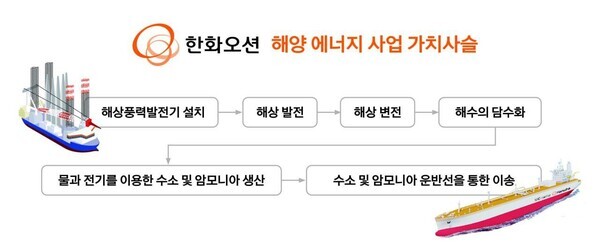 한화오션 해양에너지 사업 가치사슬  그림=한화오션