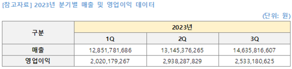 2023년 분기별 매출 및 영업이익 데이터  사진 =밀리의 서재