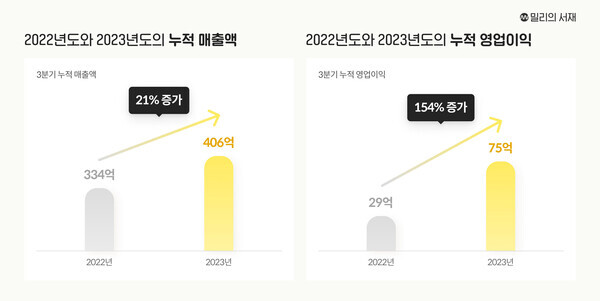 밀리의 서재 2023년 3분기 누적 매출-누적 영업이익 그래프. 사진=밀리의 서재