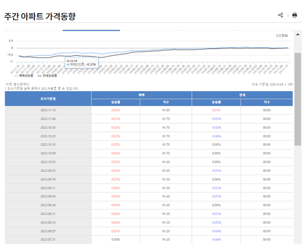 울산 주간 아파트 가격 동향