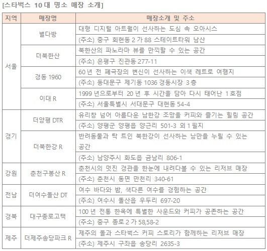 스타벅스 코리아와 한국관광공사가 선정한 '전국 10대 명서 스타벅스 매장' 제공=스타벅스 코리아