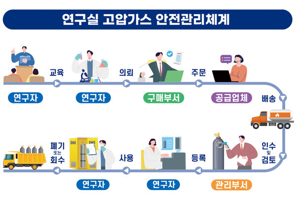 연구실 고압가스 안전관리체계 그래픽. 출처 = 과학기술정보통신부