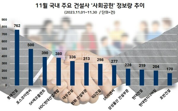 여론조사기관 데이터앤리서치의 11월 국내 주요 건설사 '사회공헌' 정보량 추이 그래프. 출처 = 데이터리서치