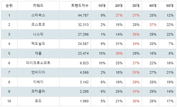 출처: 랭키파이 S&P500 주식 트렌드 연령 결과]