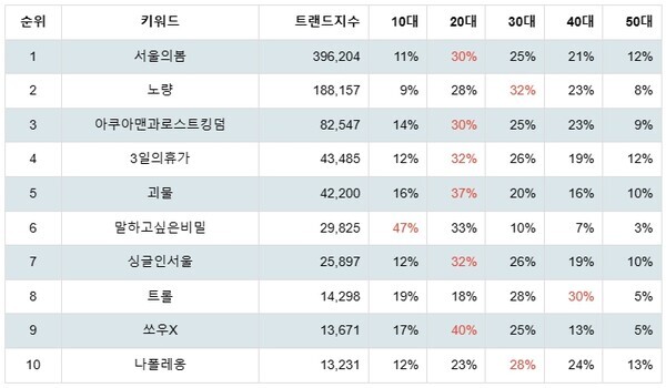 [출처: 랭키파이 국내 개봉 영화 연령별 선호도]