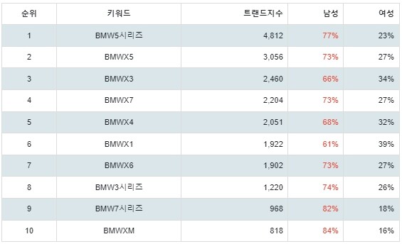 [출처: 랭키파이 BMW 선호 차종  성별  분석 결과]