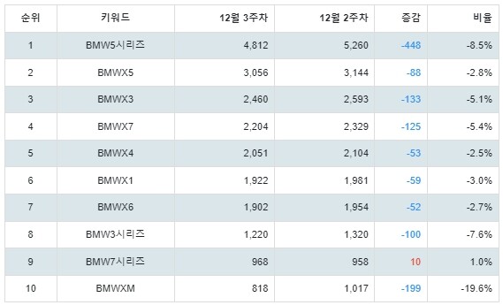[출처: 랭키파이 BMW 선호 차종 트렌드지수 분석 결과]