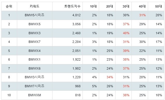 [출처: 랭키파이 BMW 선호 차종 연령  분석 결과]