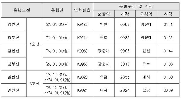 임시전동열차 시간표. 사진=코레일