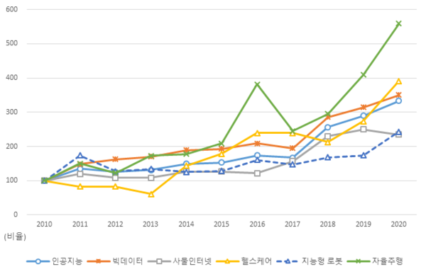 디지털 신기술 인천시 특허 동향. 사진=인천광역시