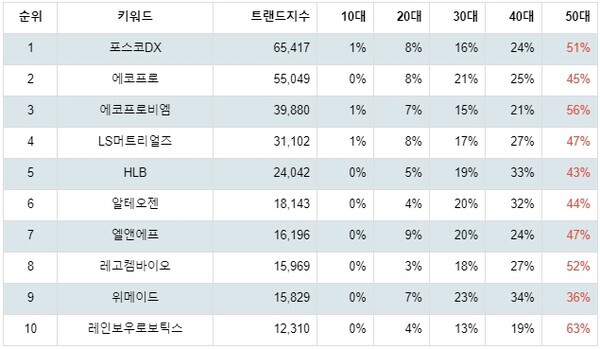 [출처: 랭키파이 코스닥 주식 트렌드 연령별 선호도]