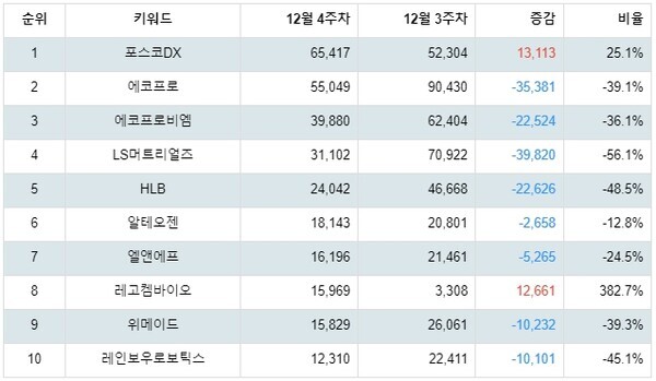 [출처: 랭키파이 코스닥 주식 트렌드 테이블]