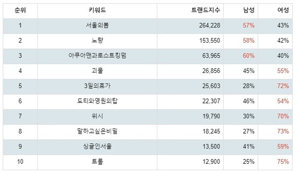 [출처: 랭키파이 국내 개봉 영화 트렌드 성별 선호도]