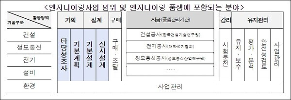 엔지니어링사업 범위 및 엔지니어링 품셈 분야 표. 출처 = 산업통상자원부
