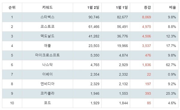 [출처: 랭키파이 S&P500 주식 트랜드 테이블]