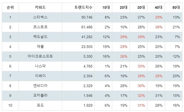 [출처: 랭키파이 S&P500 주식 트랜드 테이블]