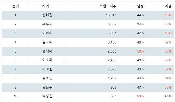 [출처: 랭키파이 국내 모델 트렌드 테이블]