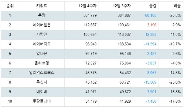 [출처: 랭키파이 구글 플레이 앱 검색 트렌드지수 분석 결과]