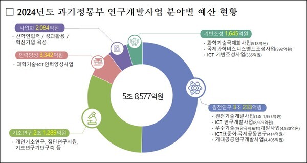 2024년도 과기부 연구개발사업 분야별 예산 현황 그래프. 제공 = 과기부