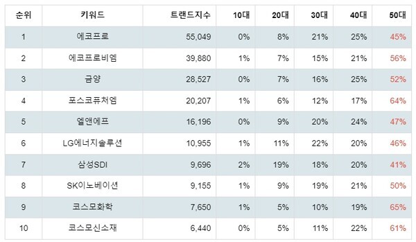 [출처: 랭키파이 테마별 주식 2차전지 부문 트렌드 테이블]
