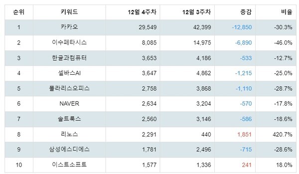 [출처: 랭키파이 테마별 주식 AI 챗봇(챗GPT 등) 부문 트렌드 테이블]