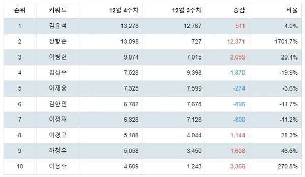 [출처: 랭키파이 국내영화감독 트렌드지수 분석 결과]