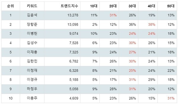 [출처: 랭키파이 국내영화감독 트렌드지수 분석 결과]