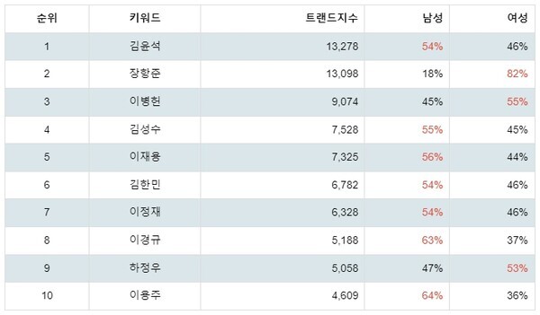 [출처: 랭키파이 국내영화감독 트렌드지수 분석 결과]