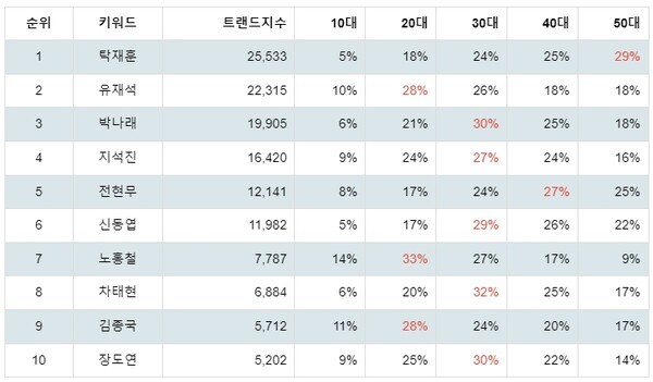 [출처: 랭키파이 예능인 트렌드지수 분석 결과]