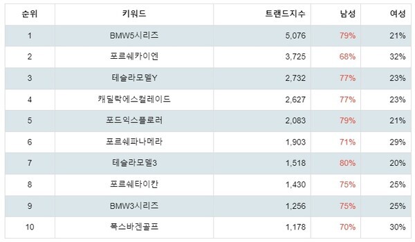 [출처: 랭키파이 수입 자동차 부문 트렌드지수 분석 결과]