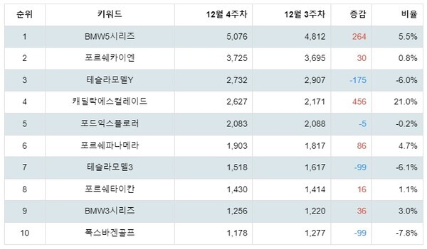 [출처: 랭키파이 수입 자동차 부문 트렌드지수 분석 결과]