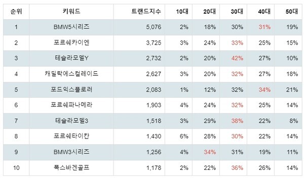 [출처: 랭키파이 수입 자동차 부문 트렌드지수 분석 결과]