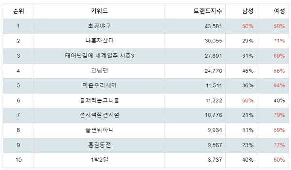[출처: 랭키파이 예능 프로그램 트렌드지수 분석 결과]