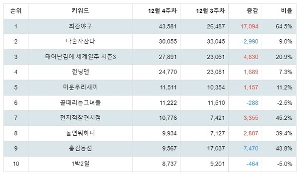 [출처: 랭키파이 예능 프로그램 트렌드지수 분석 결과]
