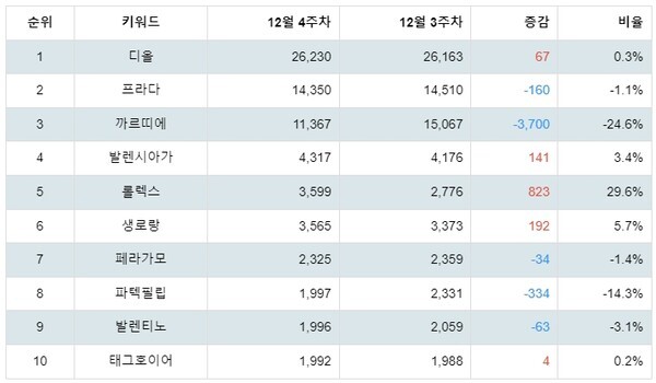 [출처: 랭키파이 명품 트렌드지수 분석 결과]
