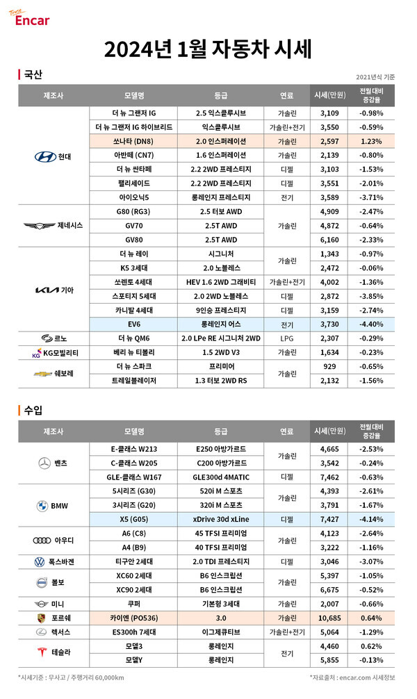 엔카닷컴 2024년 1월 자동차 시세. 사진=엔카닷컴