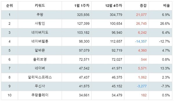 [출처: 랭키파이 구글 플레이 앱 검색 트렌드지수 분석 결과]