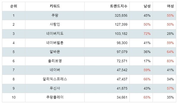 [출처: 랭키파이 구글 플레이 앱 검색 트렌드지수 분석 결과]