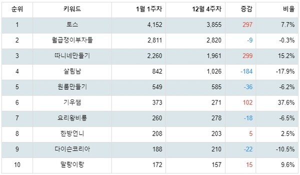 [출처: 랭키파이 노하우 및 스타일 분야 유튜브 채널 트렌드지수 분석 결과]