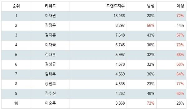 [출처: 랭키파이 연극 남배우 트렌드지수 성별 선호도]